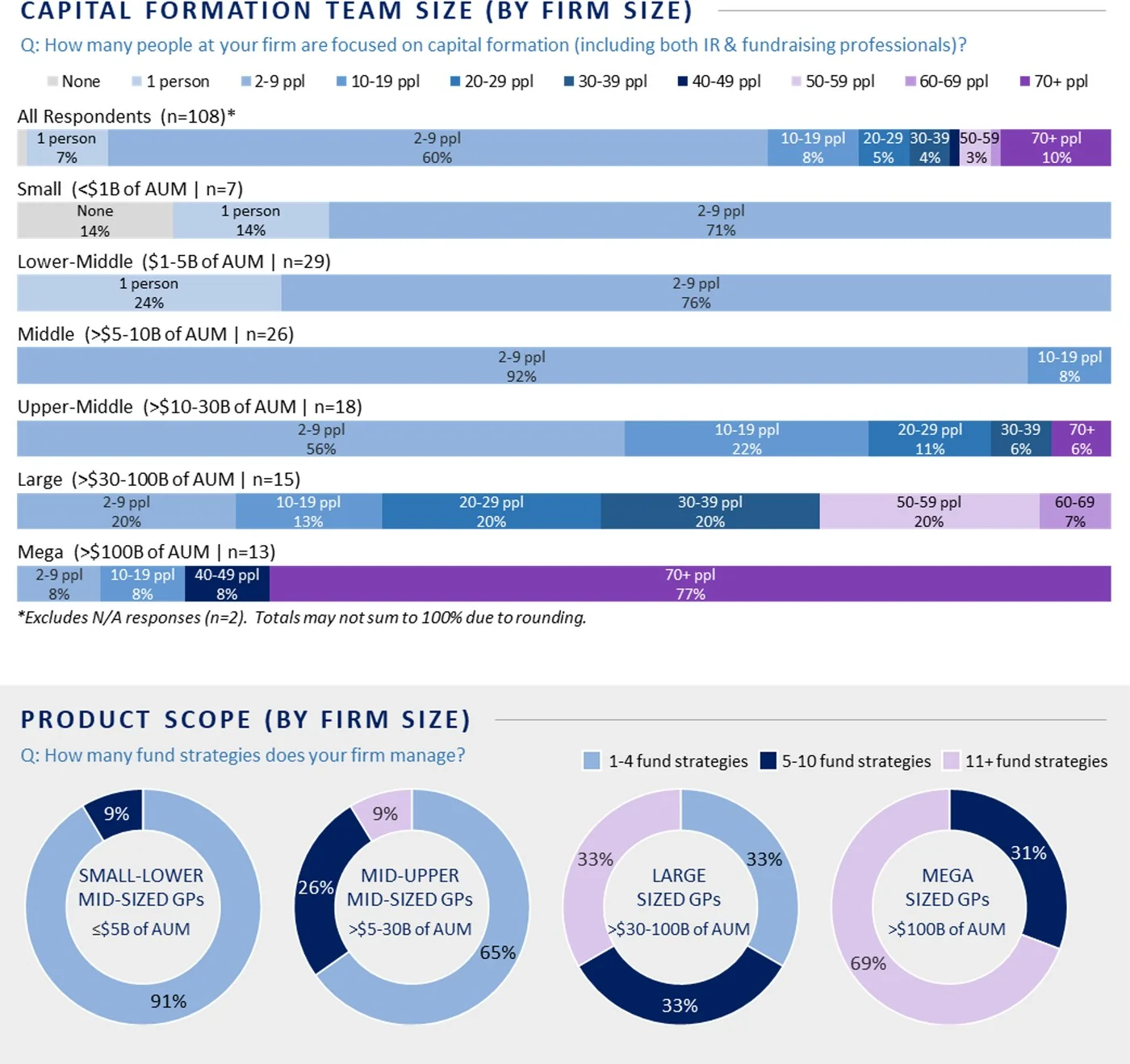 Charts from the report: capital formation team size by firm size, and number of fund strategies managed by firm size