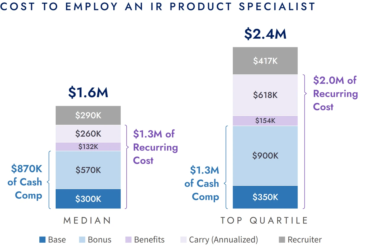 Cost to employ an IR product specialist: median $1.6M total ($870K of cash comp, $1.3M of recurring cost); top quartile $2.4M total ($1.3M of cash comp, $2.0M of recurring cost). Components: base, bonus, benefits, carry (annualized), recruiter.