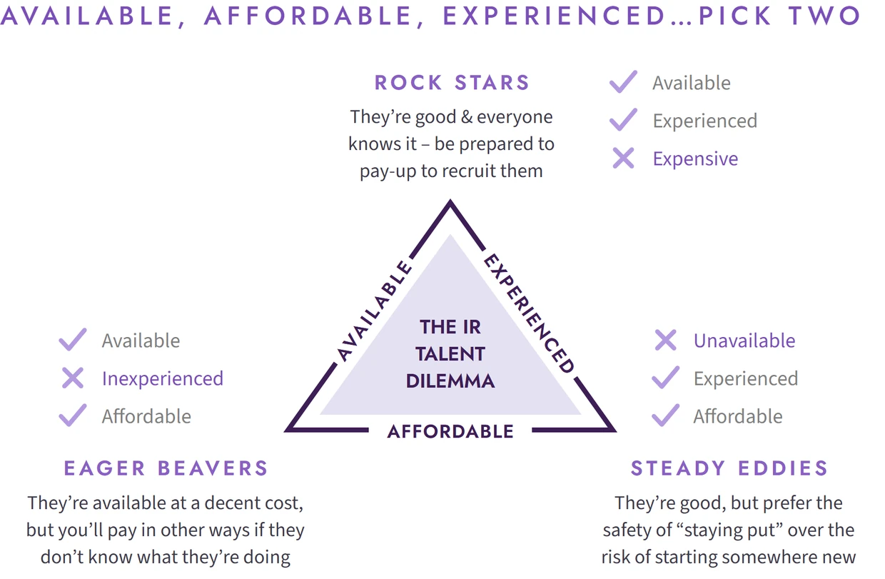 The IR talent dilemma (available, experienced, affordable: pick two). Rock Stars: available and experienced, but expensive. Eager Beavers: available and affordable, but inexperienced. Steady Eddies: experienced and affordable, but unavailable.
